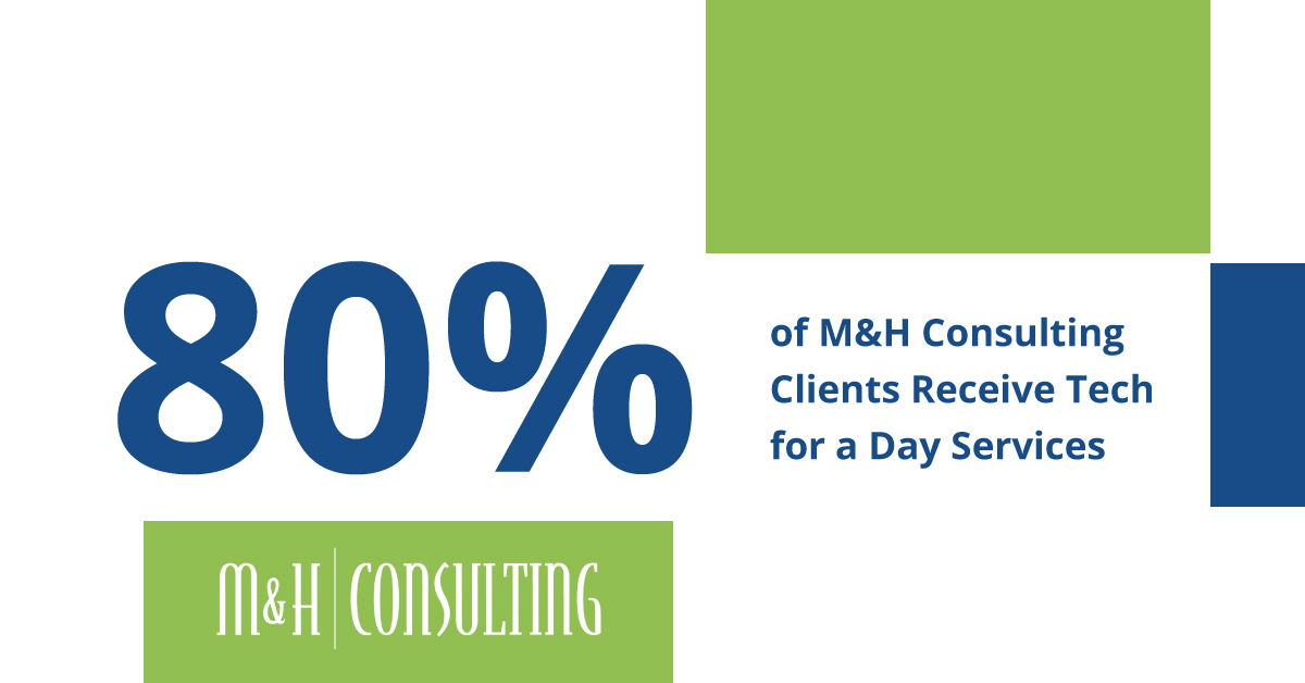 80% of M&H clients utilize tech for a day services graphic