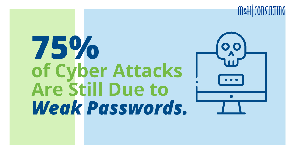 STAT - 75% of cyber attacks are still due to weak passwords